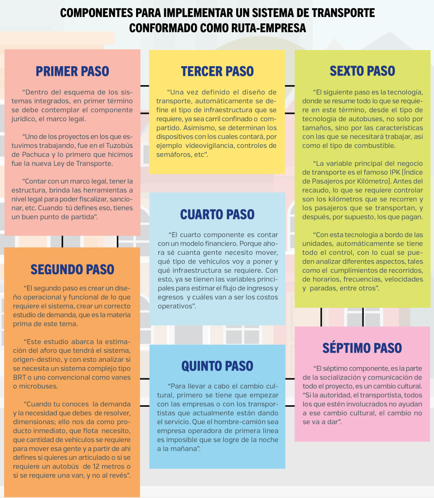 componentes para implementar un transporte público