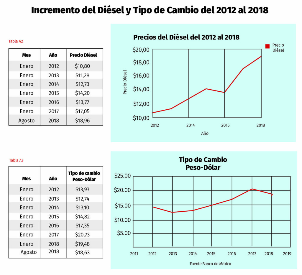 incremento del diesel