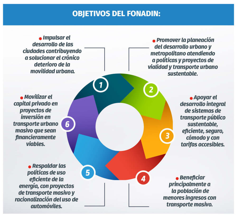 objetivo fonadin