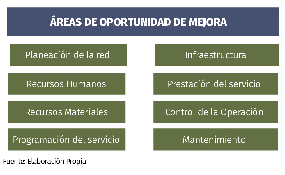 areas de oportunidad de mejora