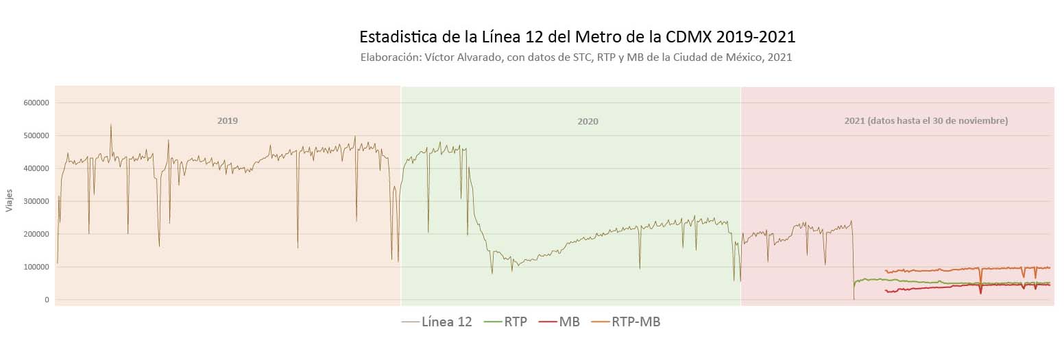 estadistica de la linea 12 del metro