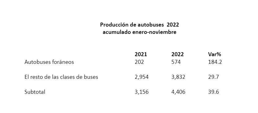 producción de buses
